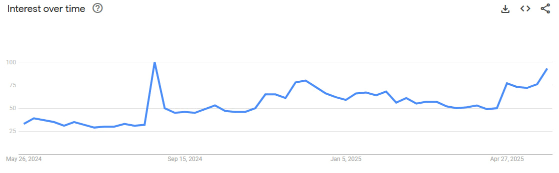 Monero опережает рынок: приватный токен подскочил на 150% во втором квартале