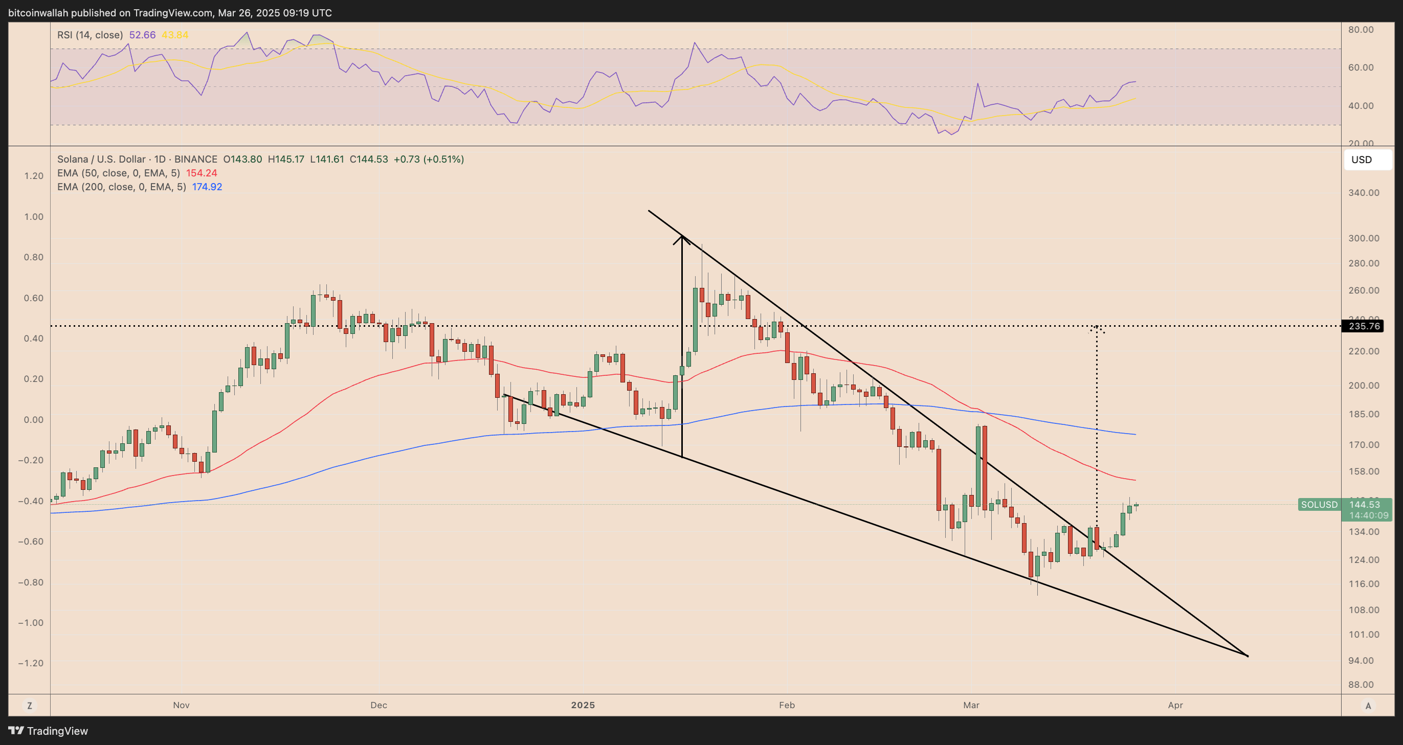 SOL/USD daily price chart.