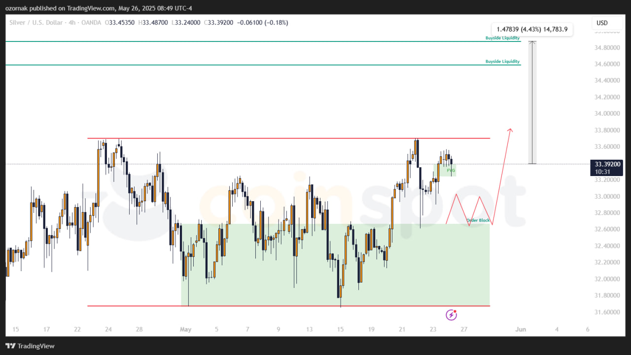 Прогноз по XAG/USD: лонговый сценарий и цели роста на неделю с 26 мая 2025