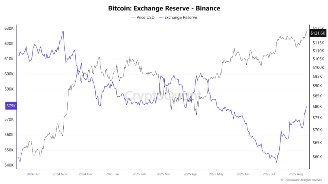 Резервы биткоина на Binance выросли до 579 000 BTC — сигнал к фиксации прибыли или росту ликвидности
