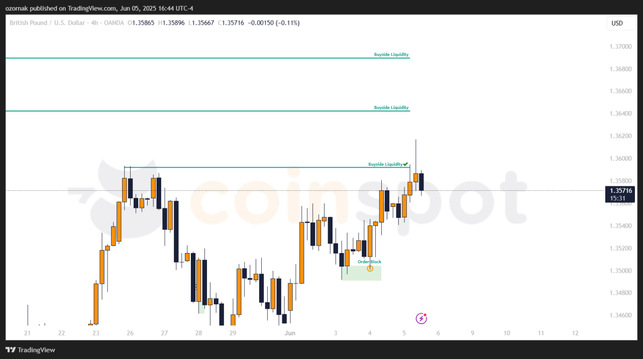 Прогноз по GBP/USD на 6 июня: первая цель достигнута, рынок корректируется
