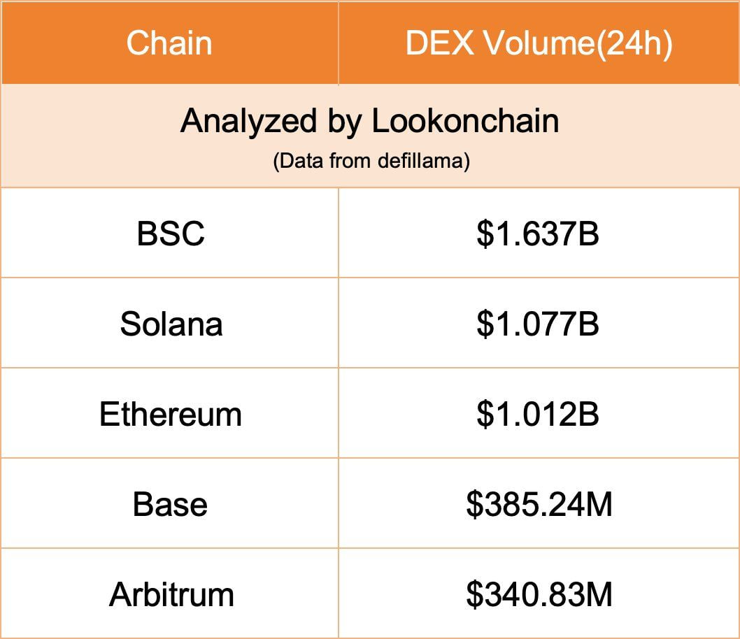 Мемкоины вывели BSC в лидеры DEX, обогнав Solana