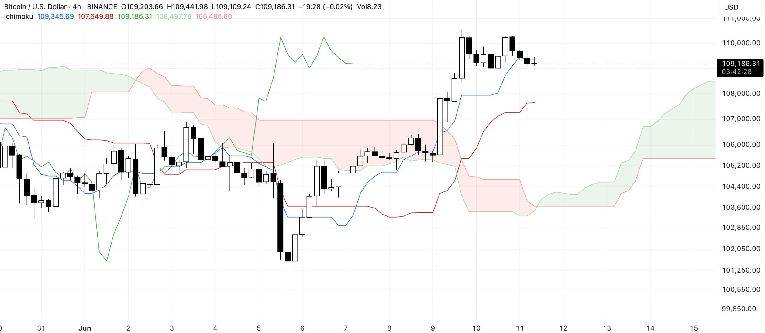 btc-ichimoku-cloud