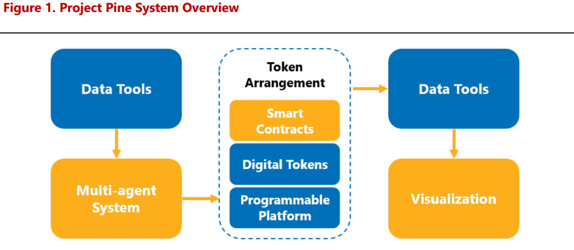 Project Pine system overview