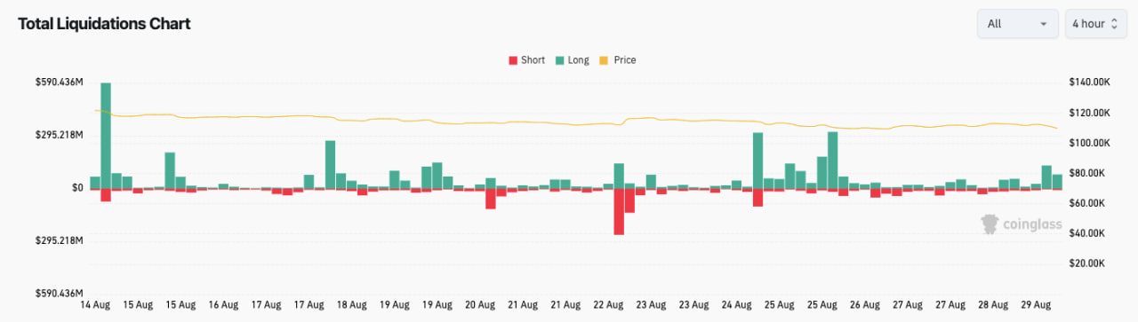 Киты уронили биткоин ниже $109,5 тыс. на фоне ожидания данных по инфляции в США