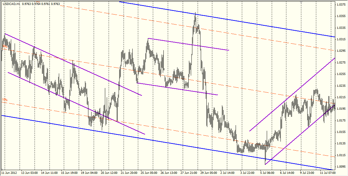 Построение ценового канала