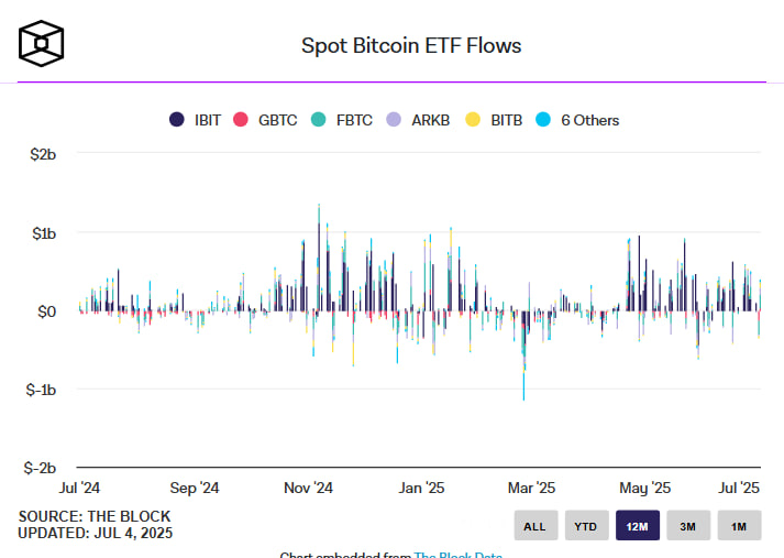 Американские биткоин-ETF приближаются к $50 млрд: за два дня в индустрию поступил еще $1 млрд
