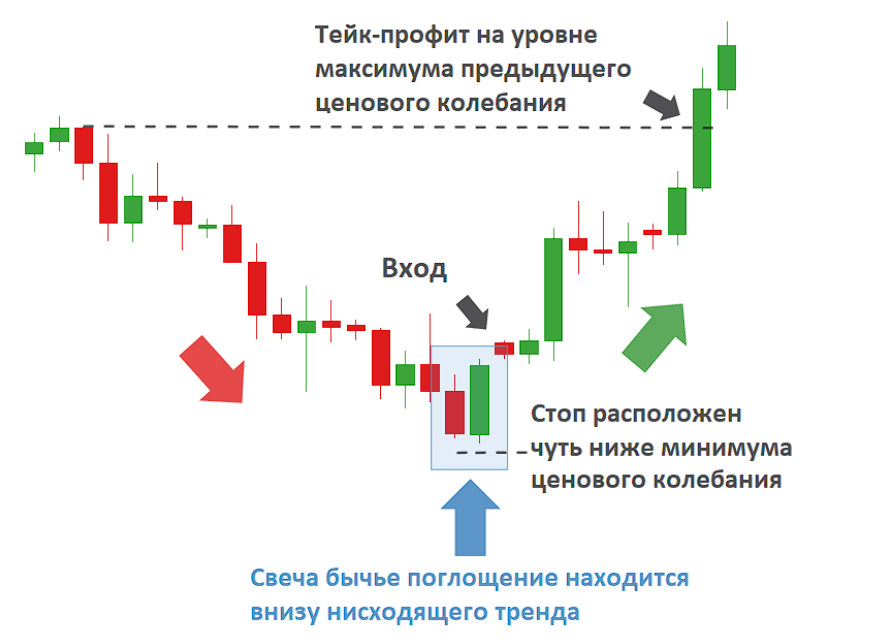 Паттерн поглощения