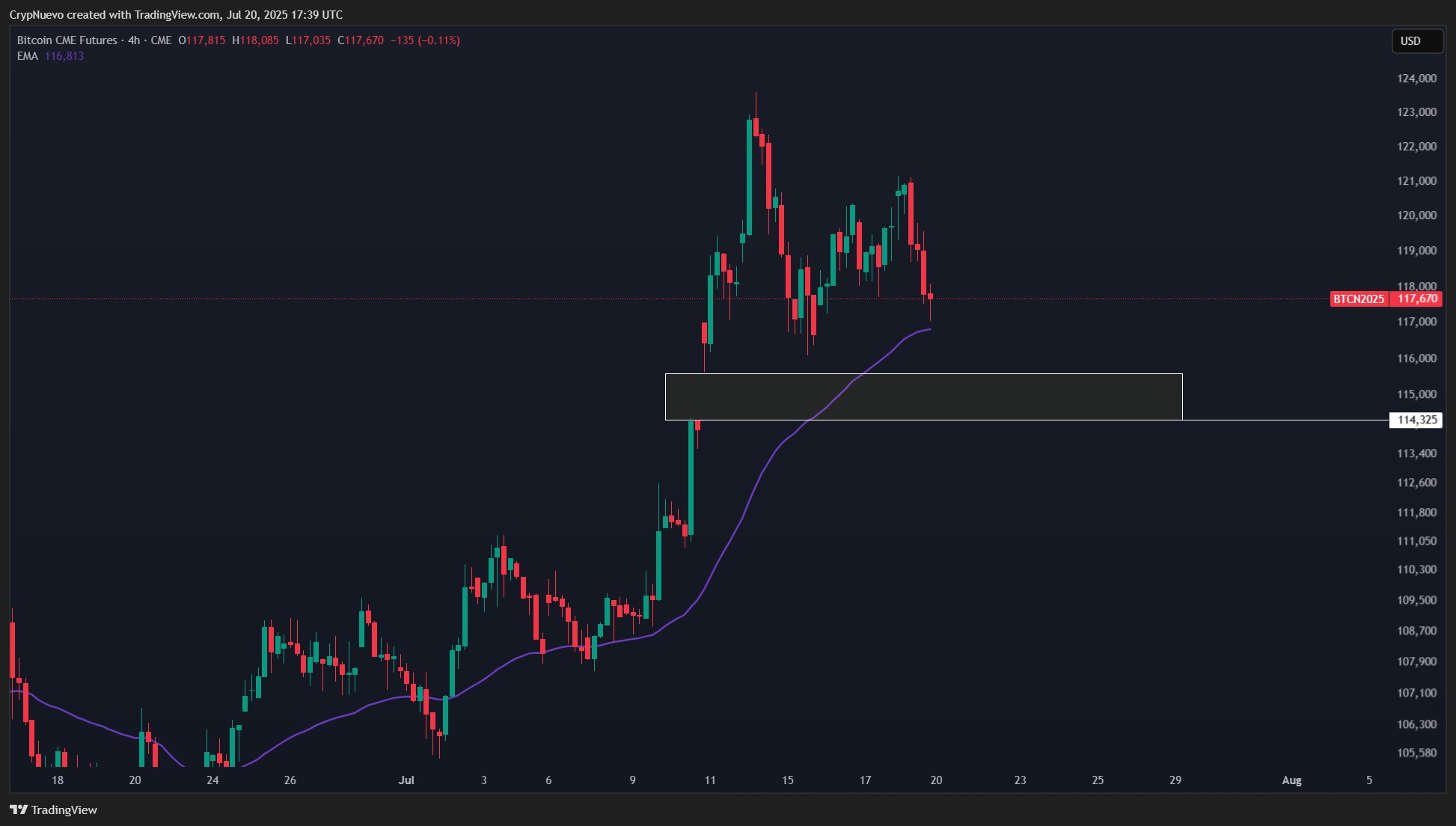cme-group-bitcoin-futures-4-hour-chart