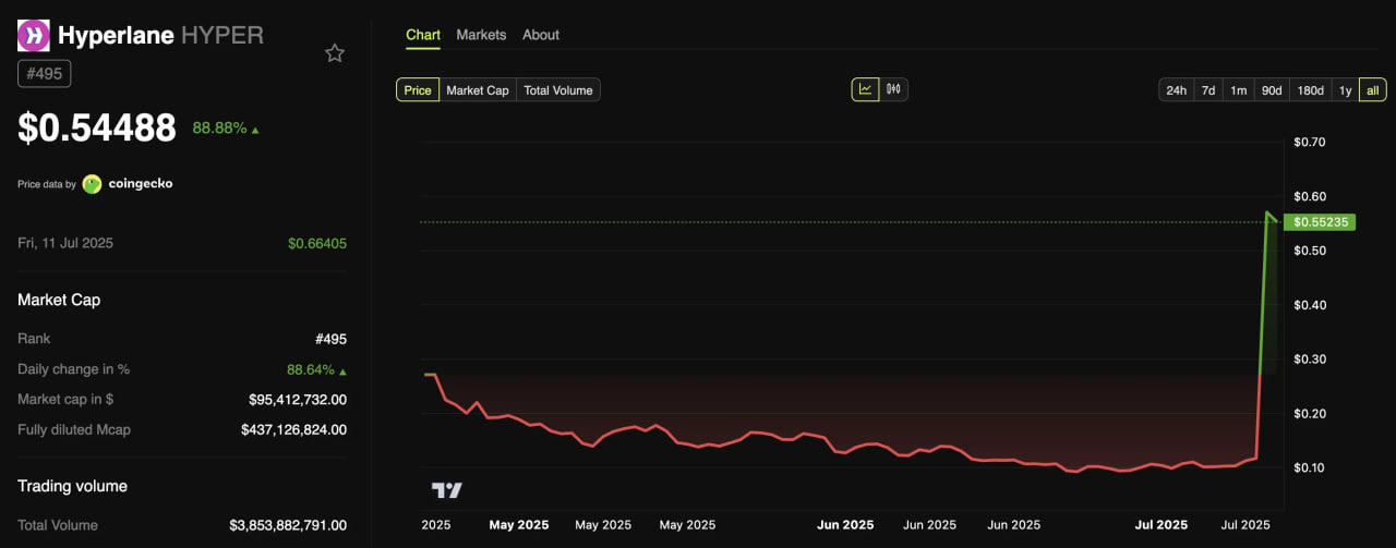 Hyperlane (HYPER) устанавливает рекорд: рост на 500% и объем торгов выше $3,8 млрд