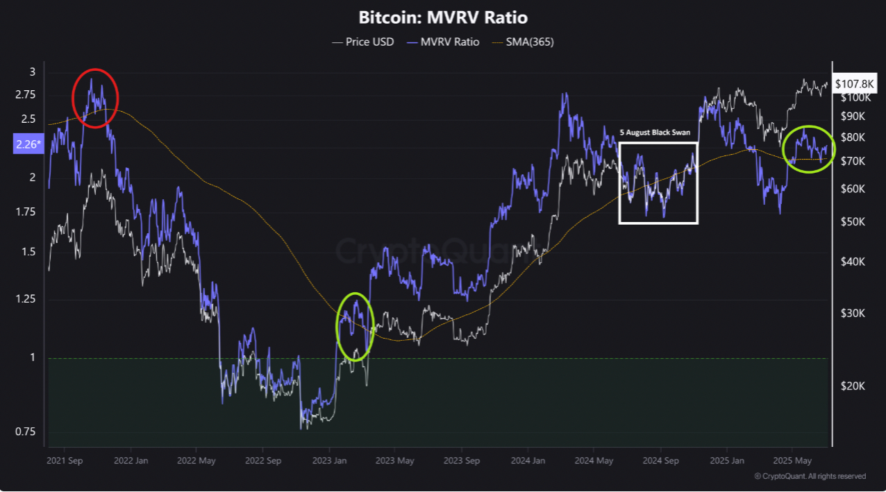 btc-mvrv-ratio-july