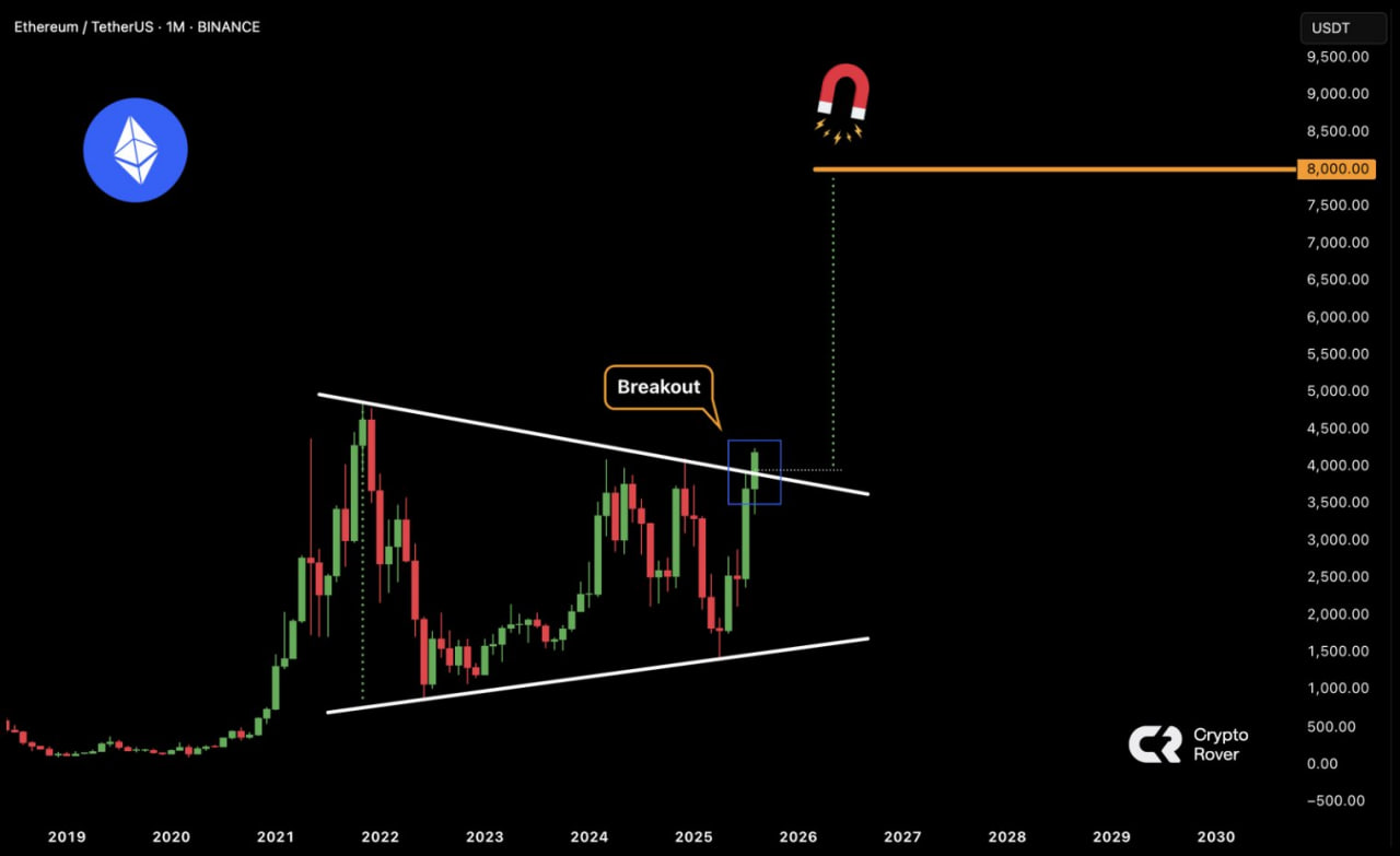 Ethereum обновил максимум с 2021 года: аналитики видят потенциал до $20 000