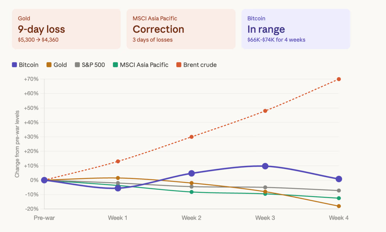 На графике видно, как менялись ключевые активы за четыре недели конфликта: золото и азиатские акции снижаются, Brent резко растет, а биткоин удерживается в диапазоне и выглядит устойчивее большинства традиционных активов.