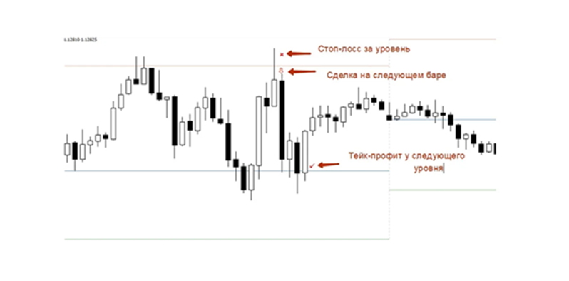 Торговля с использованием pivot points, индикаторов и защитных механизмов