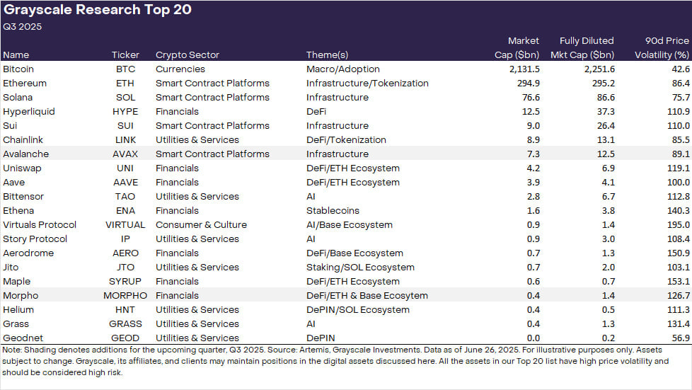 Почему XRP и Cardano не попали в топ Grayscale: в приоритете краткосрочный потенциал