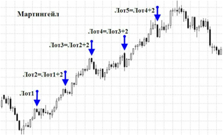 Мартингейл в трейдинге