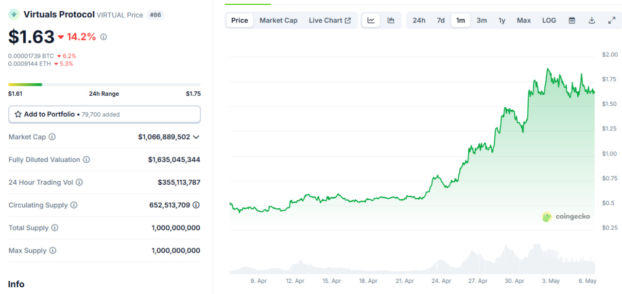 Virtuals Protocol: токен VIRTUAL под контролем китов