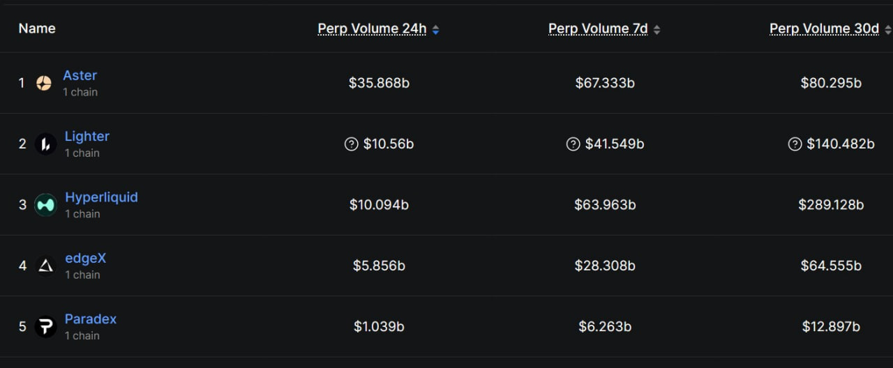 Лидеры DEX по объему торгов: Aster — $35,9 млрд за сутки, далее Lighter и Hyperliquid с показателями свыше $10 млрд.