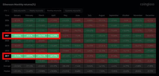 Цикличность ETH