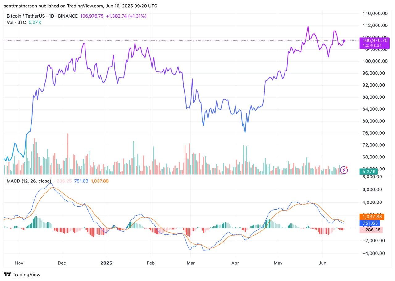 Биткоин готовится к росту выше $110 000 — глобальная денежная масса M2 указывает на новые максимумы