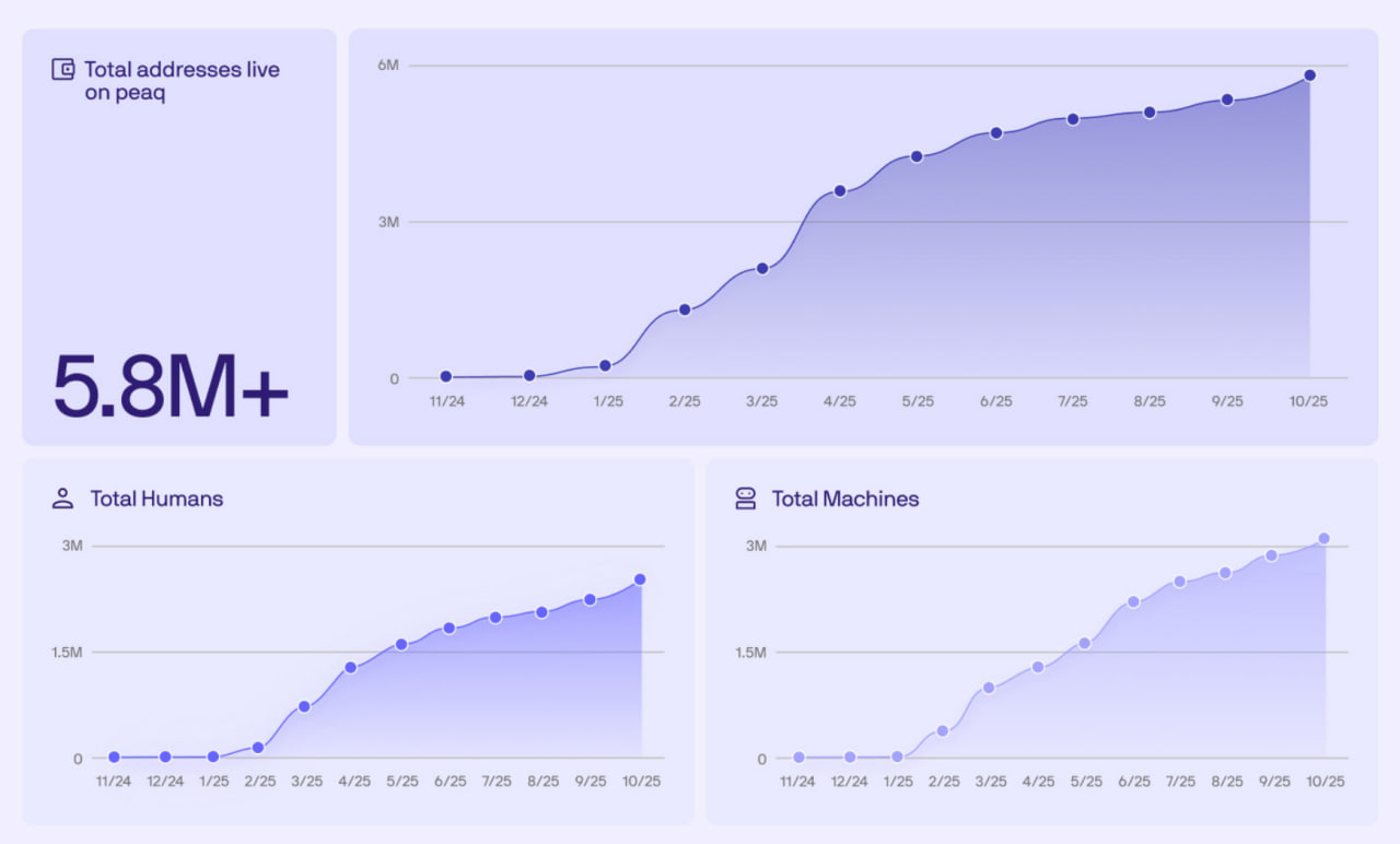 Peaq — это блокчейн первого уровня, разработанный специально для машинной экономики. Он позволяет устройствам — от дронов до сенсоров — владеть цифровыми активами, обмениваться данными и получать вознаграждения за выполненные задачи.