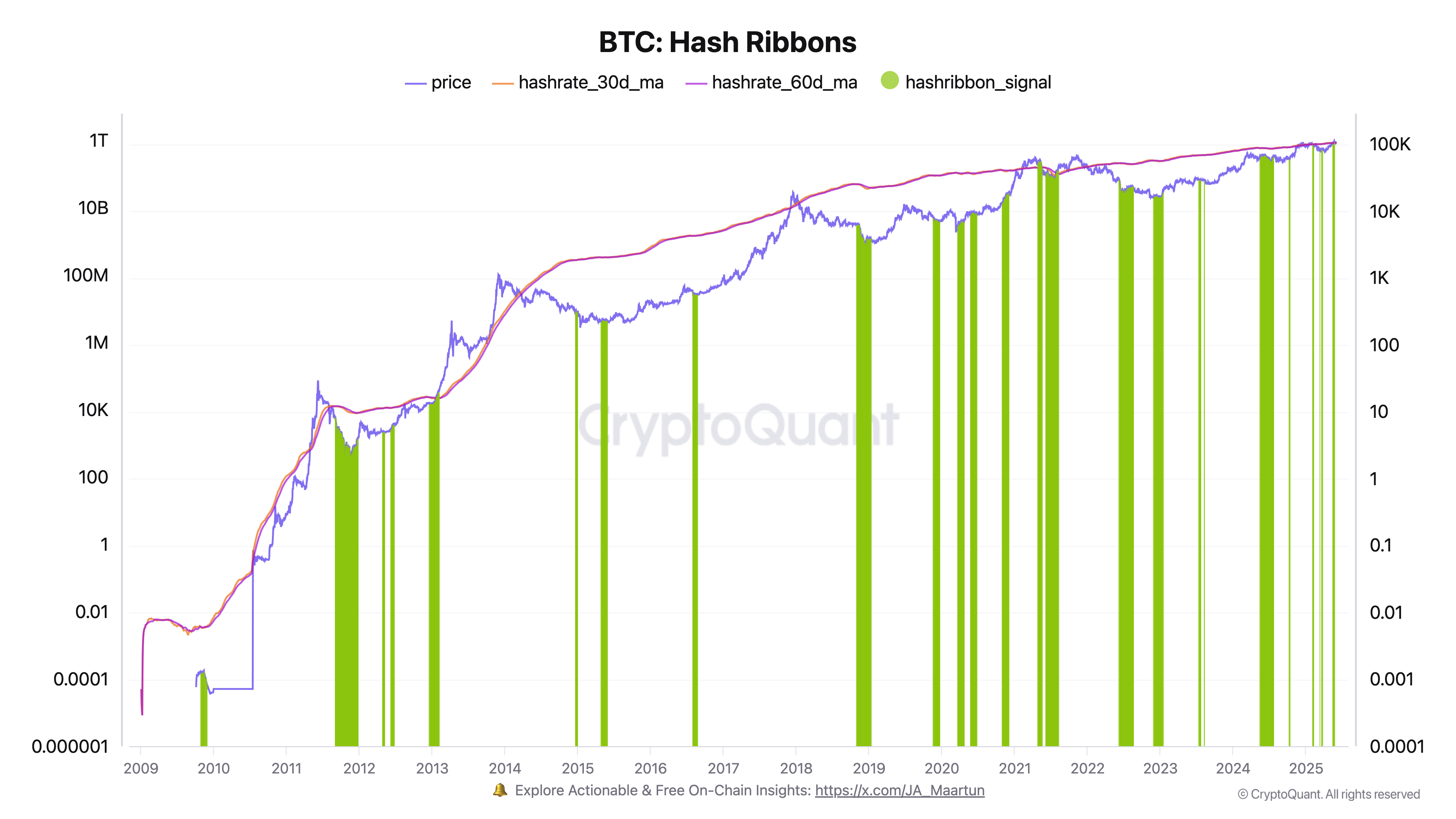 Bitcoin Hash Ribbons chart