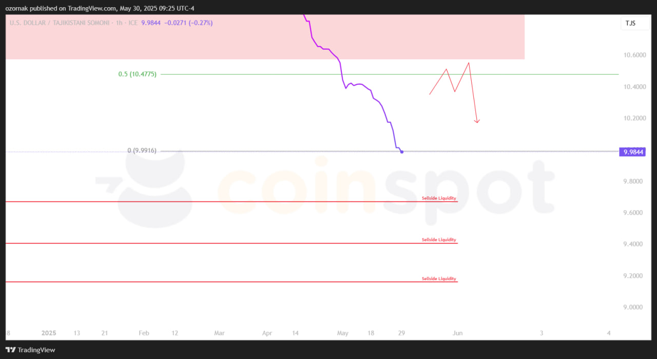 Прогноз по USD/TJS: два сценария снижения и целевые уровни на 30 мая