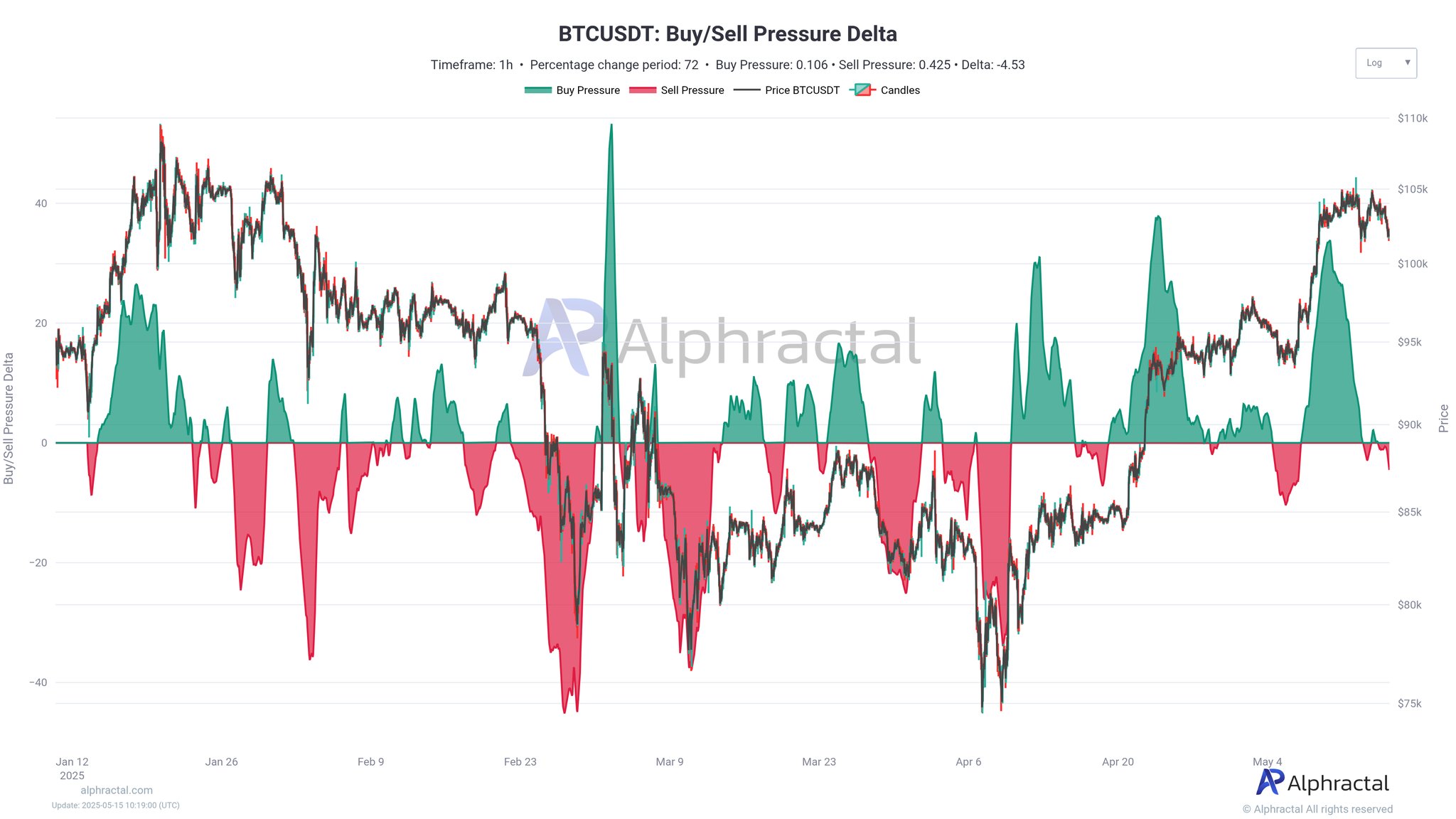 Bitcoin Buy/Sell Pressure Delta