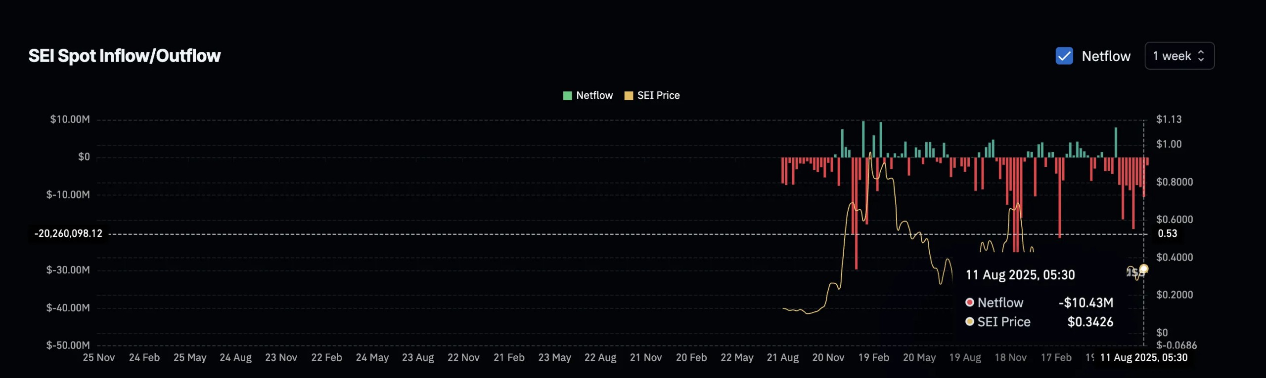 sei-price-and-rising-outflows
