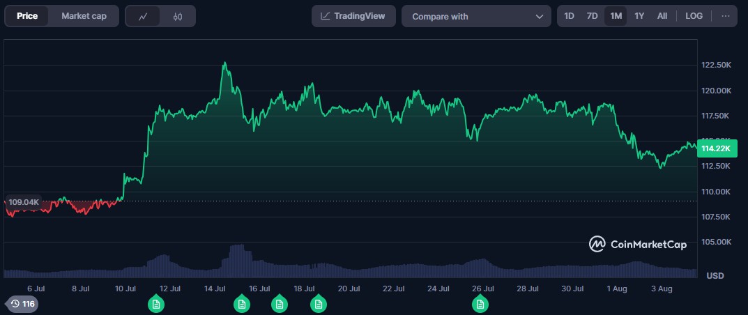 btc-price-perfomance-4aug