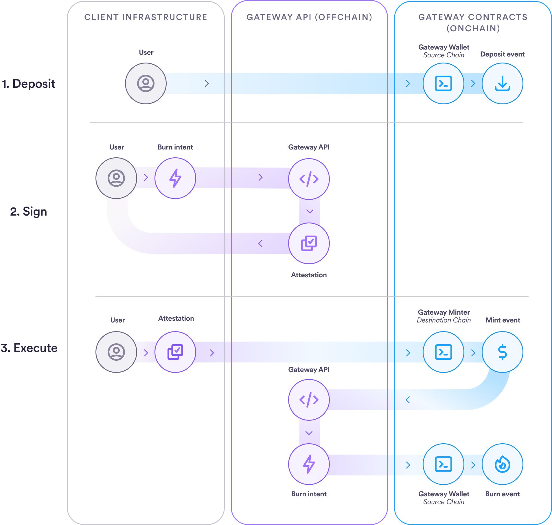 how-usdc-gateway-works