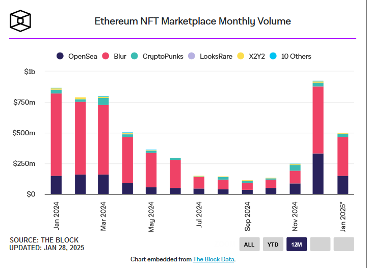 blur surpasses opensea in trading volume while they launch os2