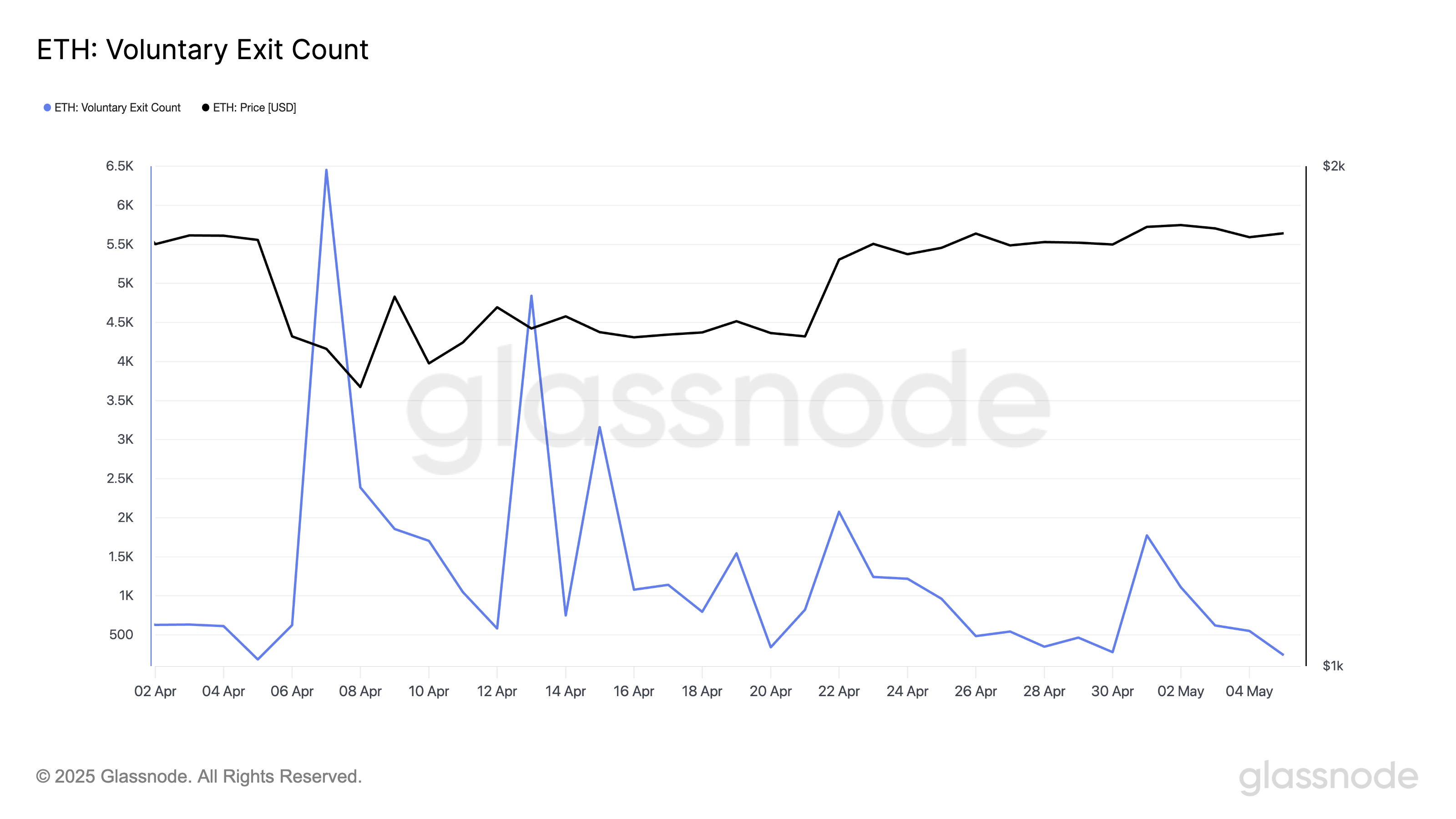 Ethereum Voluntary Exit Count. 