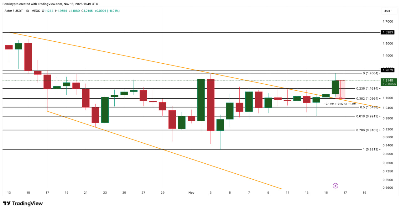 С точки зрения самой диаграммы, Aster действительно выполнил технический пробой. Однако пробой остается «условным», пока цена не зафиксирует дневное закрытие выше $1.28. Это уровень, который превращает текущий импульс в более устойчивый тренд.