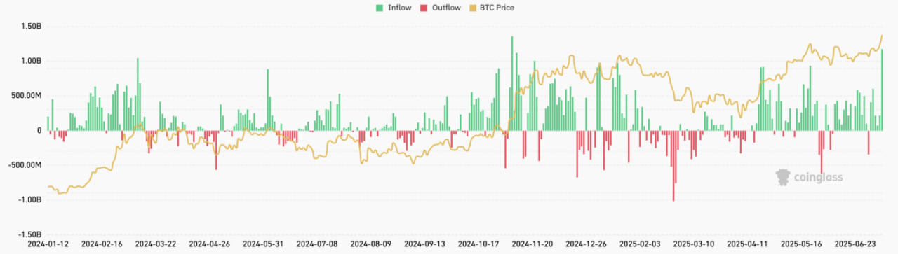 Биткоин-ETF привлекли рекордные $1,2 млрд на фоне роста BTC до $118 000
