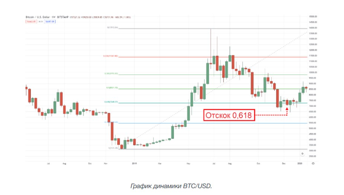 Уровни Фибоначчи