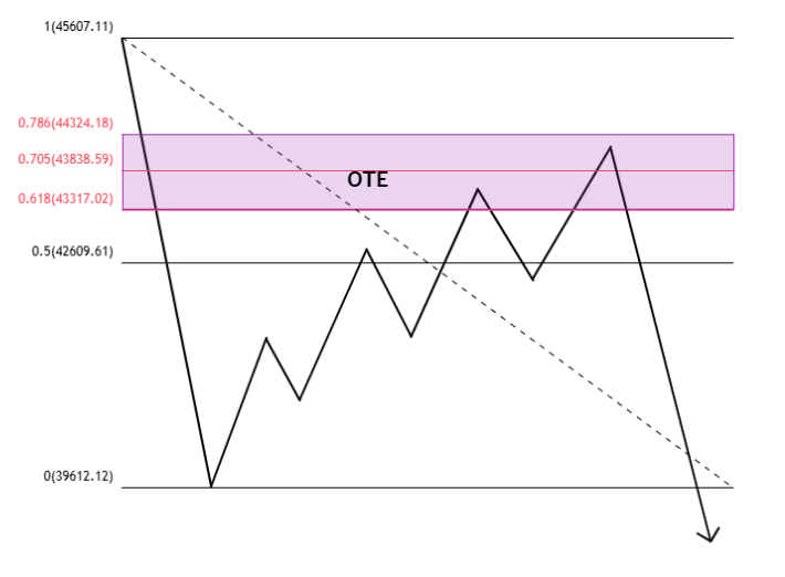 OTE и премиум / дискаунт зоны в трейдинге