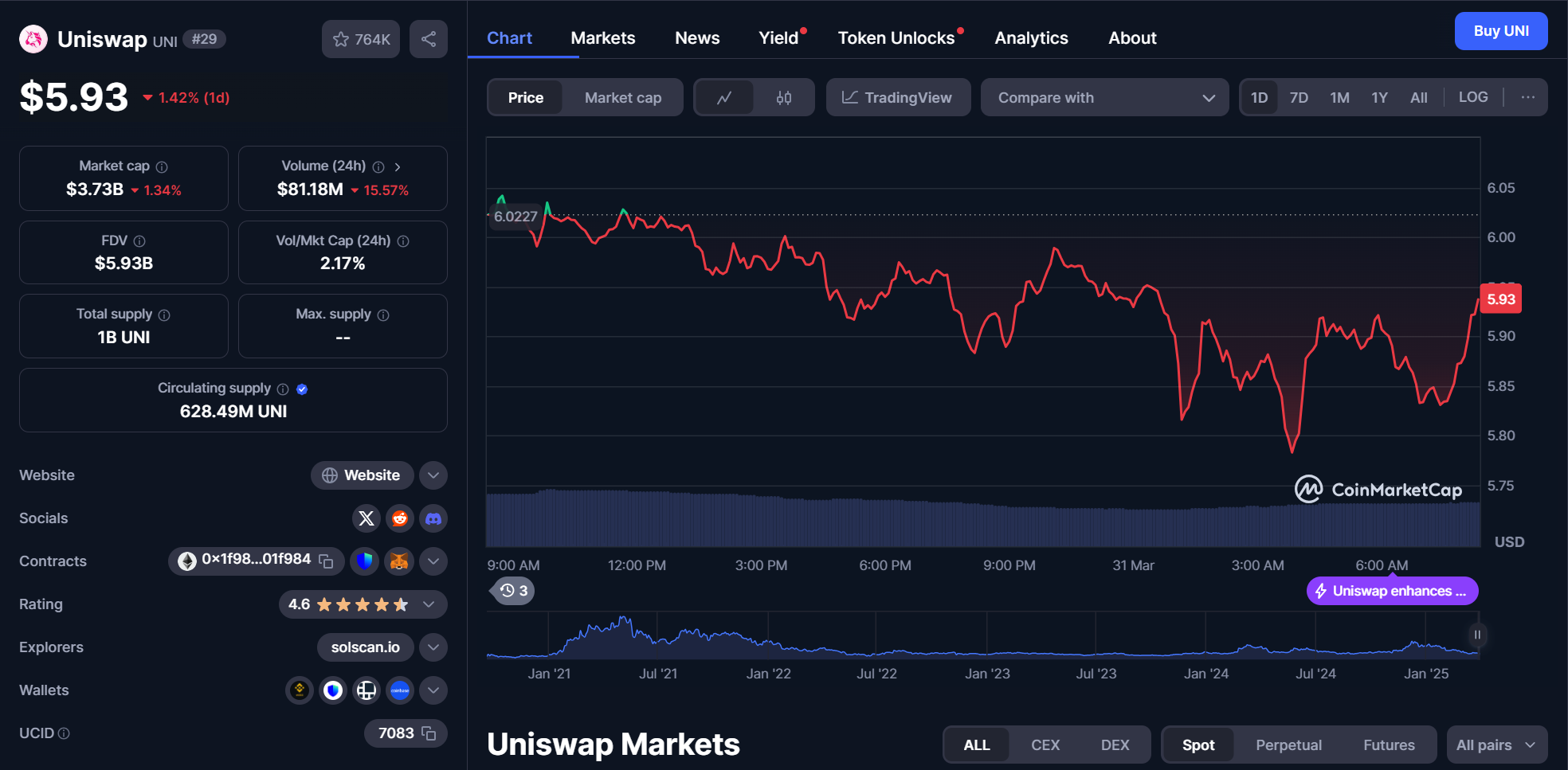 uni chart 31.03.2025