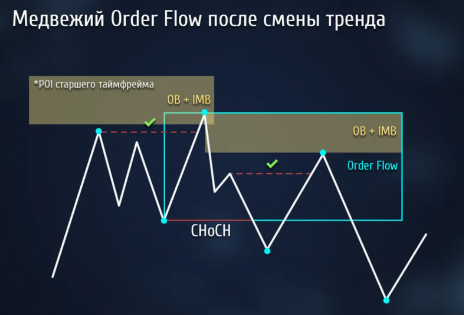 Order Flow 
