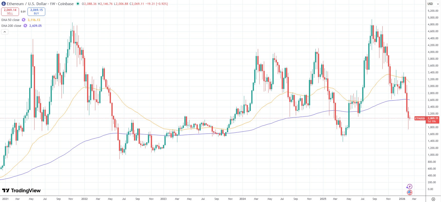 ETH prices have tanked back to long-term cycle lows