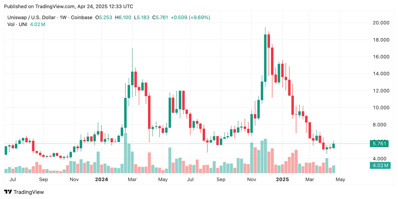 Uniswap Foundation потратила $5,7 млн при выручке $1,1 млн в 2024 году — резервы остаются сильными