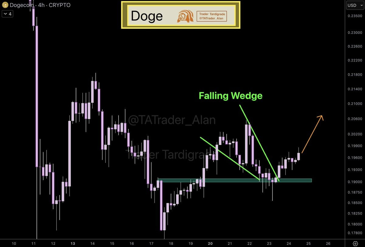 Аналитик Trader Tardigrade заявил, что Dogecoin «сохраняет восходящий тренд после выхода из падающего клина». Его ближайшая цель — $0,216, что подразумевает прирост на 6,5% в краткосрочной перспективе.