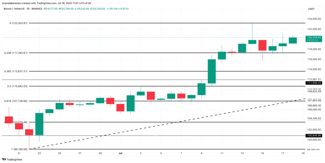 Биткоин под давлением китов: $6 млрд переведены на биржи
