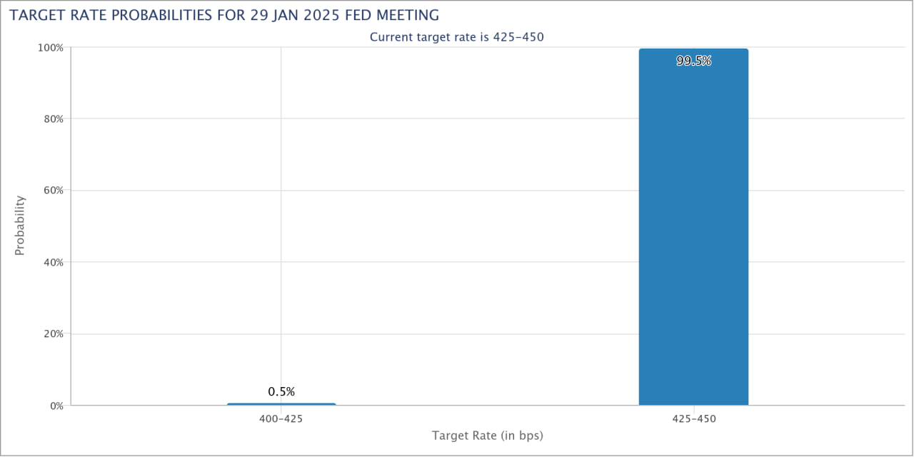 Биткоин упал ниже $100 000 перед заседанием ФРС
