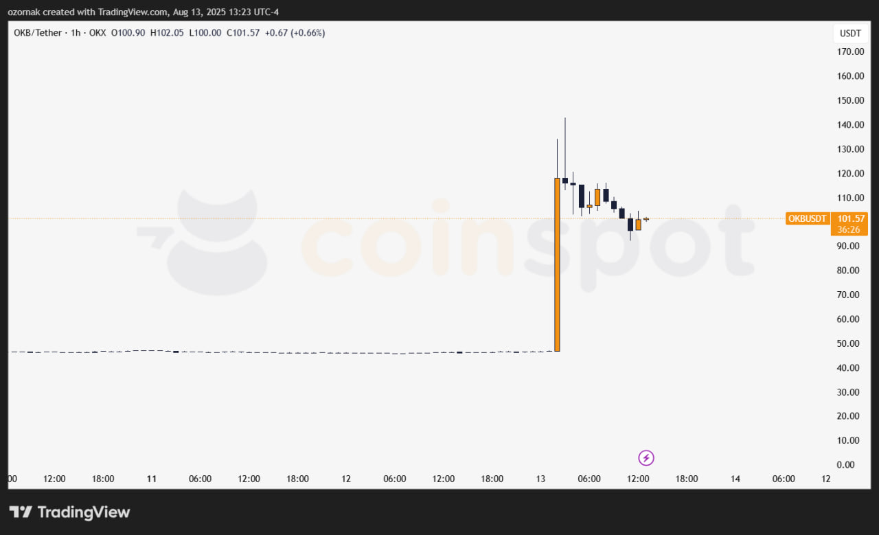 OKB взлетает на 163% после исторического объявления OKX