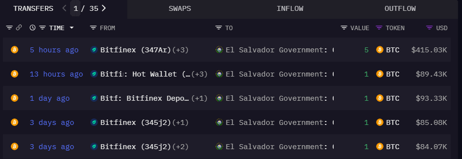 El Salvador buys Bitcoin