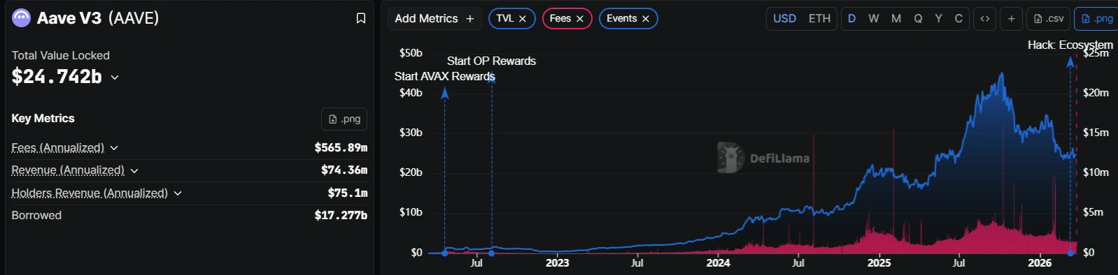 aave v3 lead other defi protocols despite its impending upgrade