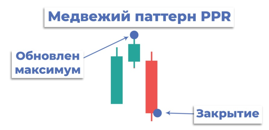 PPR в трейдинге