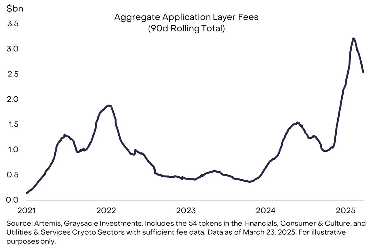 Приложения на блокчейне заработали $2,6 млрд в первом квартале, несмотря на падение цен