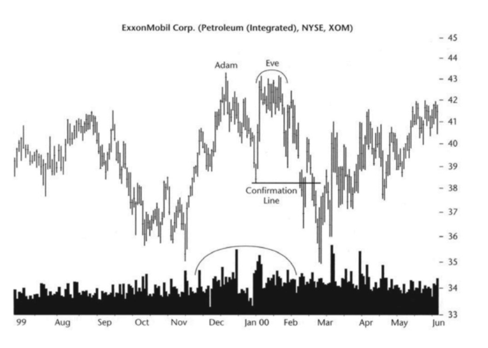 Медвежий вариант паттерна Адам и Ева в трейдинге